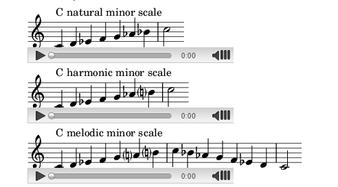 Minor Scales: Natural, Harmonic, Melodic. The What and the Why. – The ...